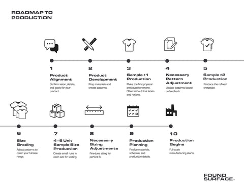 Roadmap to Production: Step by Step Through the Apparel Process